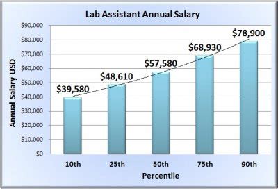 The hourly wage is the salary paid in one worked hour. . Lab assistant salary per hour
